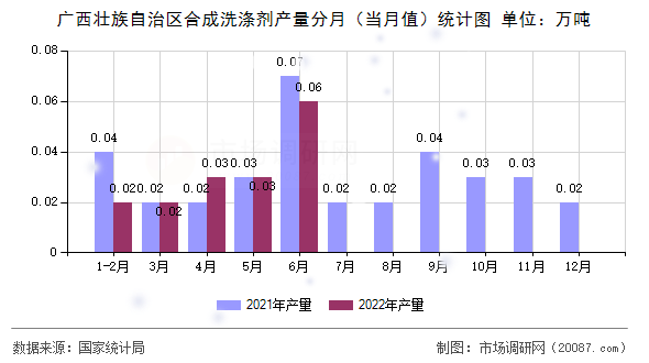 广西壮族自治区合成洗涤剂产量分月（当月值）统计图