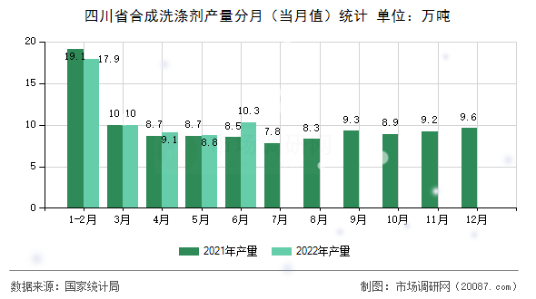 四川省合成洗涤剂产量分月(当月值)统计 四川省合成洗涤剂产量分月(当月值)统计