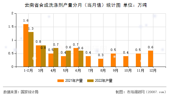 云南省合成洗涤剂产量分月（当月值）统计图