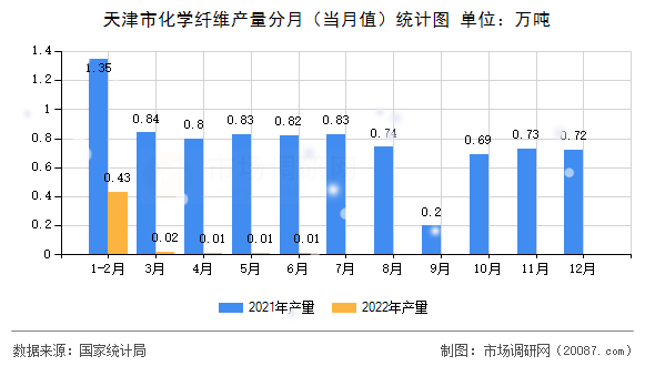 天津市化学纤维产量分月(当月值)统计图 天津市化学纤维产量分月(当月值)统计图