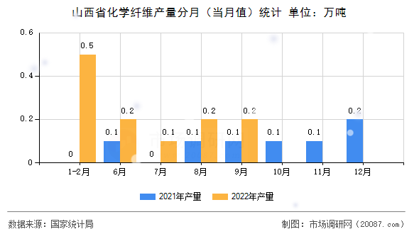山西省化学纤维产量分月（当月值）统计