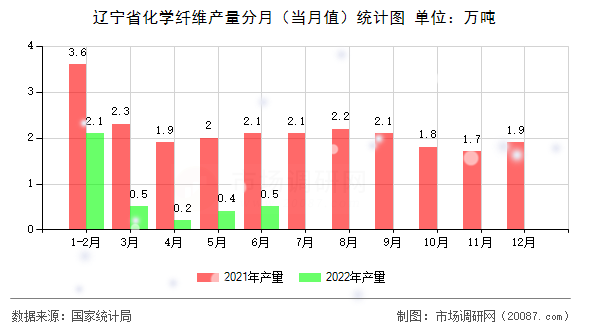 辽宁省化学纤维产量分月(当月值)统计图 辽宁省化学纤维产量分月(当月值)统计图