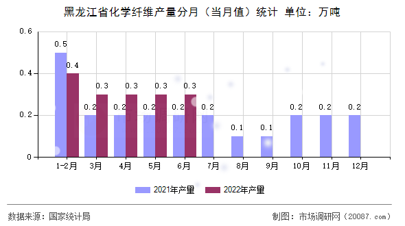 黑龙江省化学纤维产量分月（当月值）统计