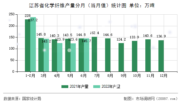 江苏省化学纤维产量分月（当月值）统计图