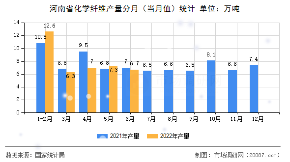 河南省化学纤维产量分月(当月值)统计 河南省化学纤维产量分月(当月值)统计