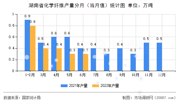 湖南省化学纤维产量分月（当月值）统计图