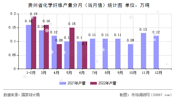 贵州省化学纤维产量分月（当月值）统计图