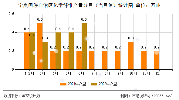 宁夏回族自治区化学纤维产量分月（当月值）统计图