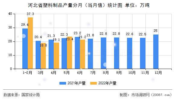 河北省塑料制品产量分月（当月值）统计图
