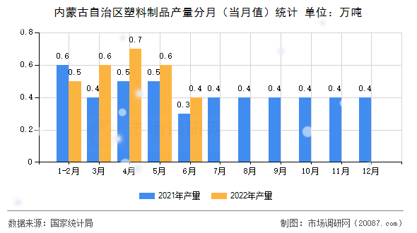 内蒙古自治区塑料制品产量分月(当月值)统计 内蒙古自治区塑料制品产量分月(当月值)统计