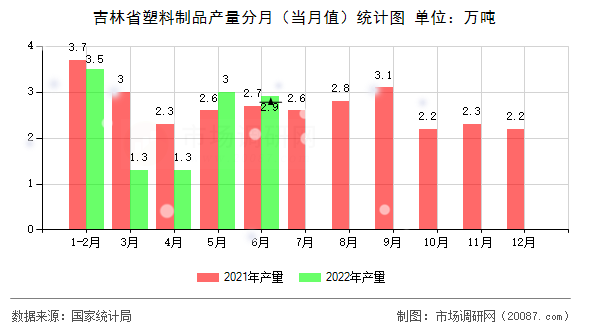 吉林省塑料制品产量分月（当月值）统计图