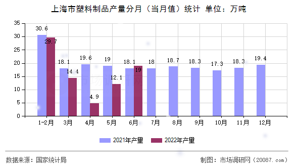 上海市塑料制品产量分月（当月值）统计