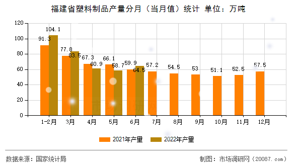 福建省塑料制品产量分月（当月值）统计