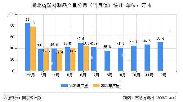 湖北省塑料制品产量分月（当月值）统计