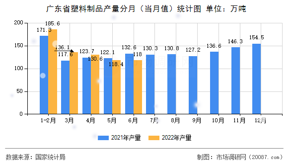 广东省塑料制品产量分月（当月值）统计图