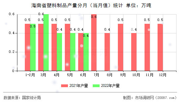 海南省塑料制品产量分月(当月值)统计 海南省塑料制品产量分月(当月值)统计