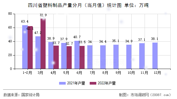 四川省塑料制品产量分月（当月值）统计图
