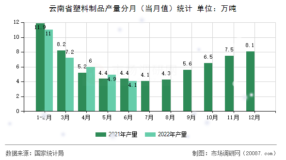 云南省塑料制品产量分月(当月值)统计 云南省塑料制品产量分月(当月值)统计