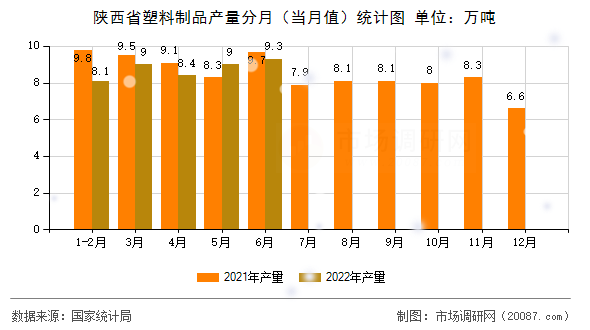 陕西省塑料制品产量分月（当月值）统计图