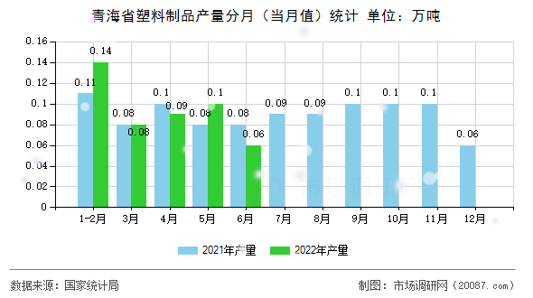 青海省塑料制品产量分月（当月值）统计