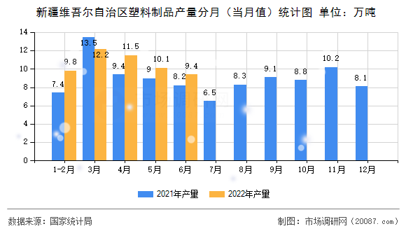 新疆维吾尔自治区塑料制品产量分月（当月值）统计图