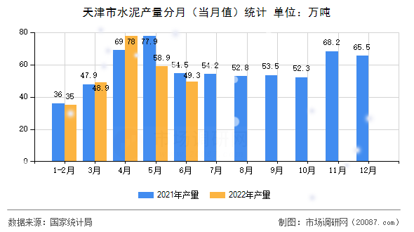 天津市水泥产量分月(当月值)统计 天津市水泥产量分月(当月值)统计