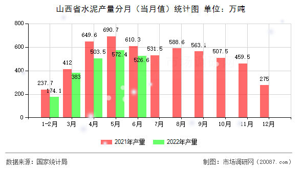 山西省水泥产量分月（当月值）统计图