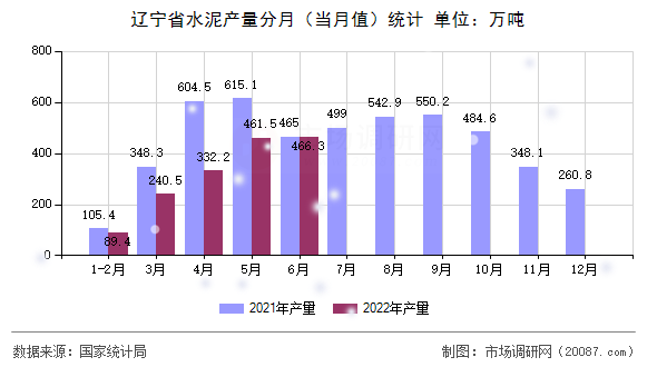 辽宁省水泥产量分月（当月值）统计
