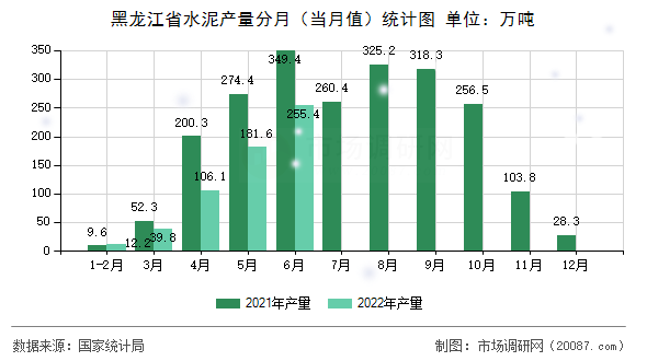黑龙江省水泥产量分月（当月值）统计图