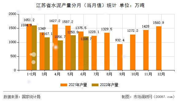 江苏省水泥产量分月(当月值)统计 江苏省水泥产量分月(当月值)统计