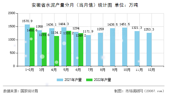 安徽省水泥产量分月（当月值）统计图