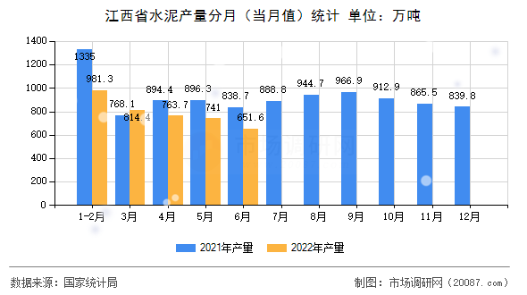 江西省水泥产量分月（当月值）统计