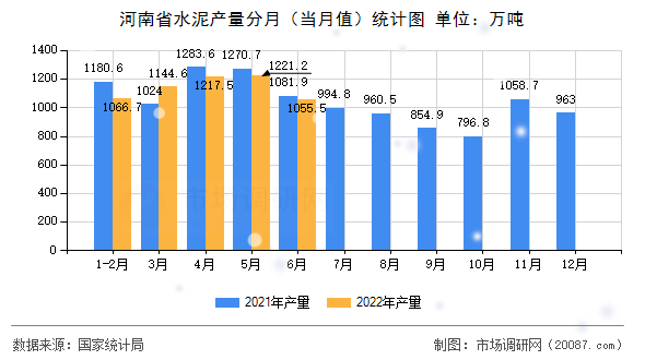 河南省水泥产量分月（当月值）统计图