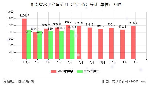 湖南省水泥产量分月（当月值）统计
