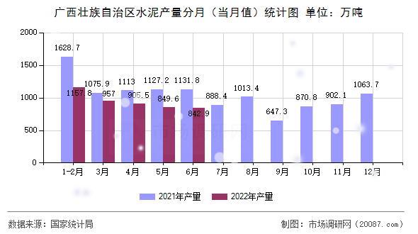 广西壮族自治区水泥产量分月（当月值）统计图