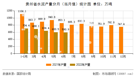 贵州省水泥产量分月(当月值)统计图 贵州省水泥产量分月(当月值)统计图