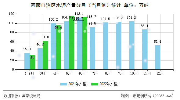 西藏自治区水泥产量分月（当月值）统计