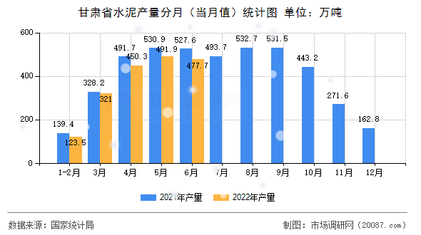 甘肃省水泥产量分月（当月值）统计图
