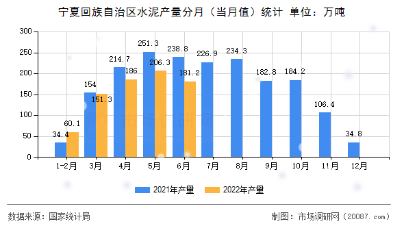 宁夏回族自治区水泥产量分月(当月值)统计 宁夏回族自治区水泥产量分月(当月值)统计