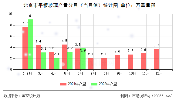 北京市平板玻璃产量分月（当月值）统计图
