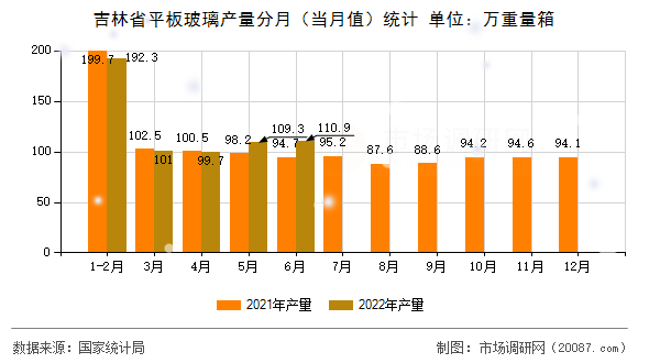 吉林省平板玻璃产量分月（当月值）统计