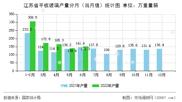 江苏省平板玻璃产量分月(当月值)统计图 江苏省平板玻璃产量分月(当月值)统计图