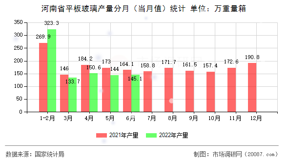 河南省平板玻璃产量分月（当月值）统计