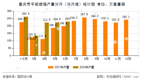 重庆市平板玻璃产量分月(当月值)统计图 重庆市平板玻璃产量分月(当月值)统计图