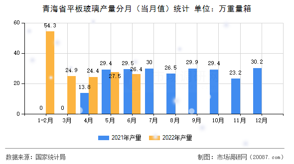 青海省平板玻璃产量分月（当月值）统计