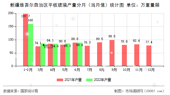 新疆维吾尔自治区平板玻璃产量分月(当月值)统计图 新疆维吾尔自治区平板玻璃产量分月(当月值)统计图