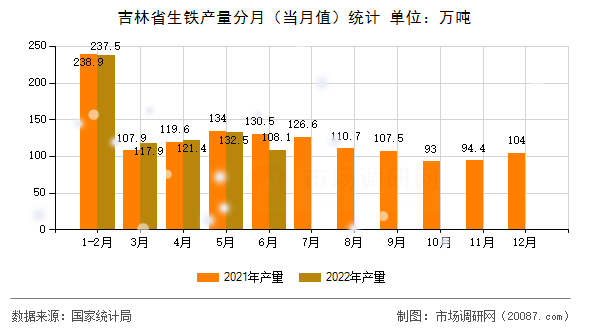 吉林省生铁产量分月（当月值）统计
