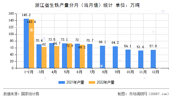 浙江省生铁产量分月（当月值）统计