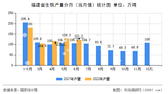 福建省生铁产量分月(当月值)统计图 福建省生铁产量分月(当月值)统计图