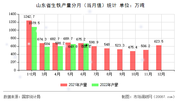 山东省生铁产量分月（当月值）统计